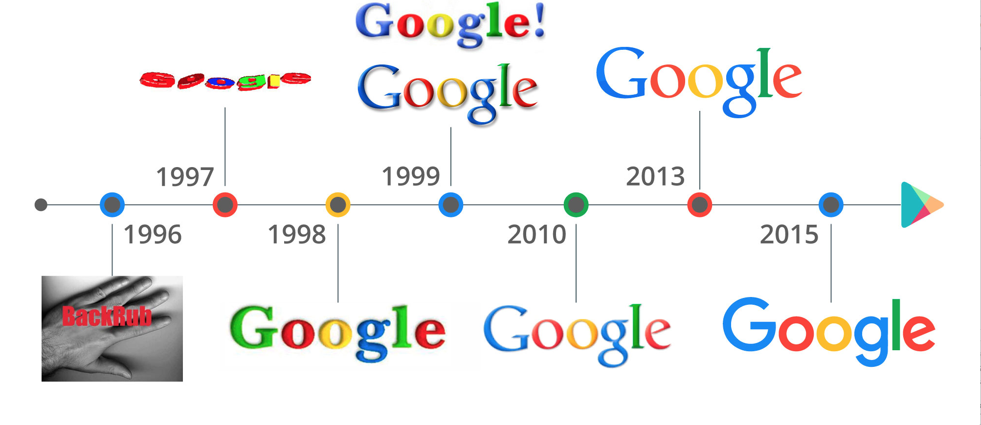 1 гугл через. Логотип гугл. Первый логотип гугл. Эволюция эмблемы гугл. Изменение логотипа гугл.